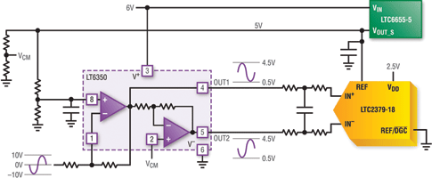 Figure 5. Complete single 6 V supply signal chain digitising an industrial &plusmn;10 V true bipolar signal using the LTC2379-18’s digital gain compression (DGC) feature